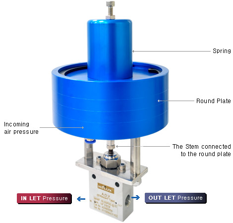 Air Operated Valve