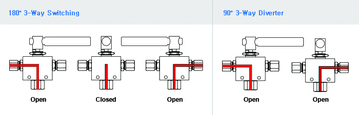 HIFLUX Ball Valve flow guide