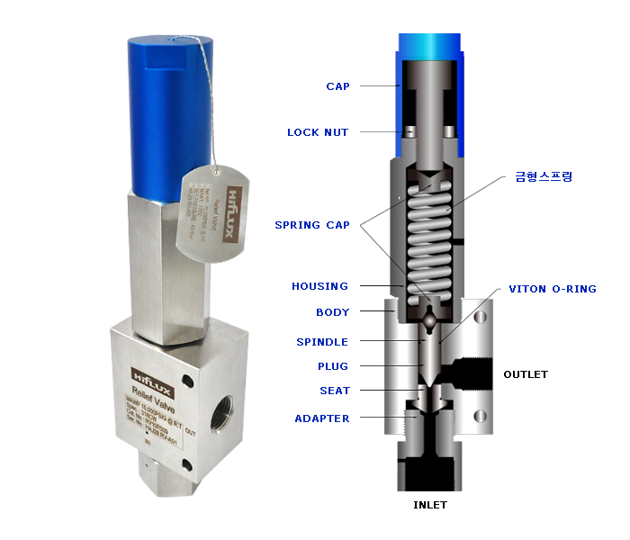 HIFLUX 릴리프밸브 내부 구조 & 명칭